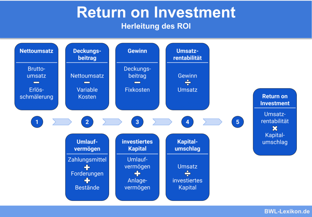 return on investment on business plan