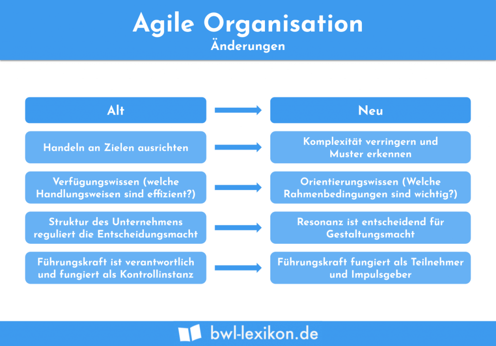 Agile Organisation Definition Erklärung And Beispiele Übungsfragen 8109