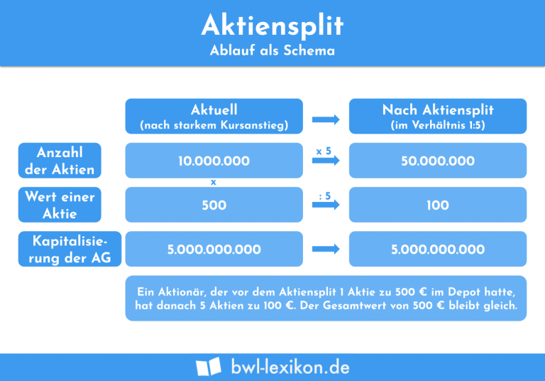 Aktienarten Definition Erklärung And Beispiele Bwl Lexikonde 6938