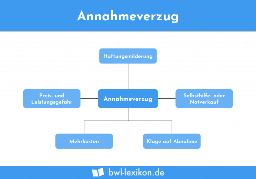 Erfüllungsort Definition Erklärung And Beispiele Übungsfragen 6791