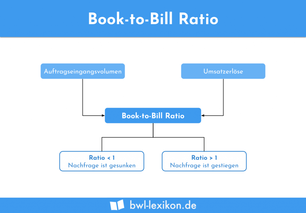 BooktoBill Ratio » Definition, Erklärung & Beispiele + Übungsfragen