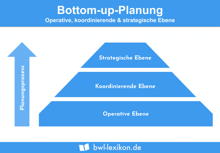 Strategische Planung » Definition, Erklärung & Beispiele + Übungsfragen