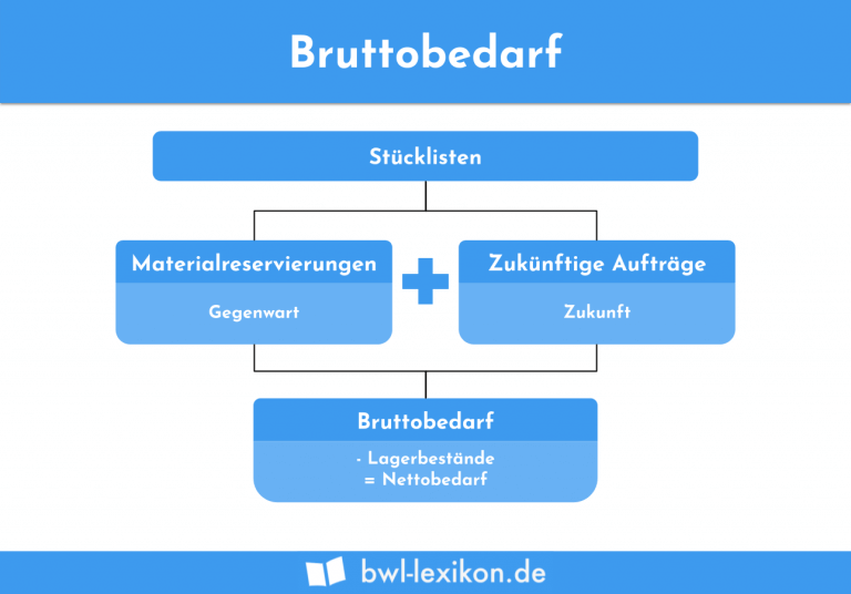 Bruttobedarf Definition Erklärung And Beispiele Übungsfragen 4229