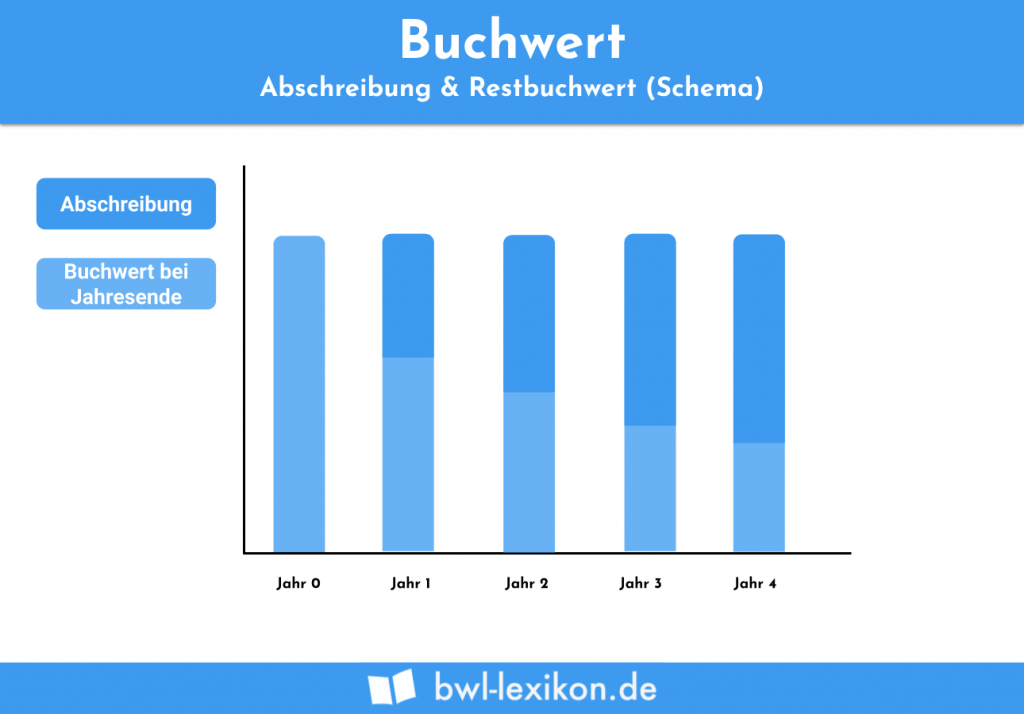 Kurs Buchwert Verhältnis Kbv Definition Erklärung And Beispiele Übungsfragen 3131