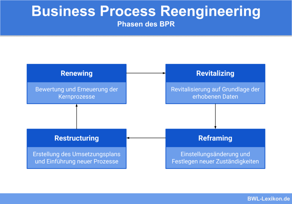 Business Process Reengineering » Definition, Erklärung