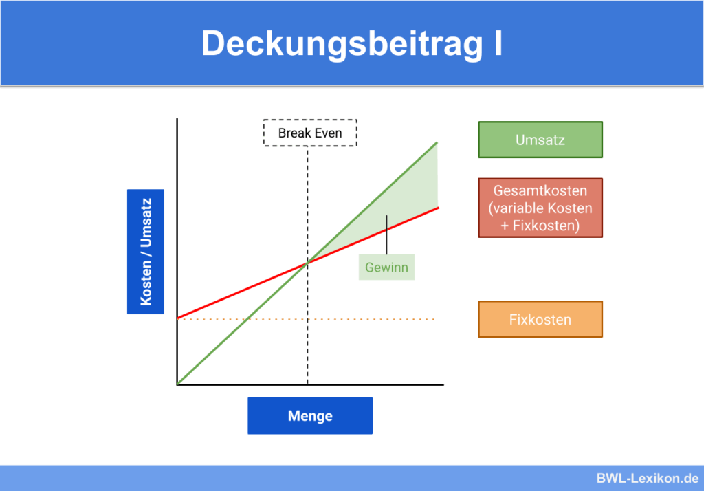 Deckungsbeitrag 1 Definition Erklärung And Beispiele Übungsfragen 9236