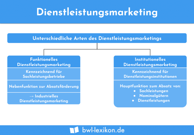 Dienstleistungsmarketing Definition Erklärung And Beispiele Übungsfragen 4463