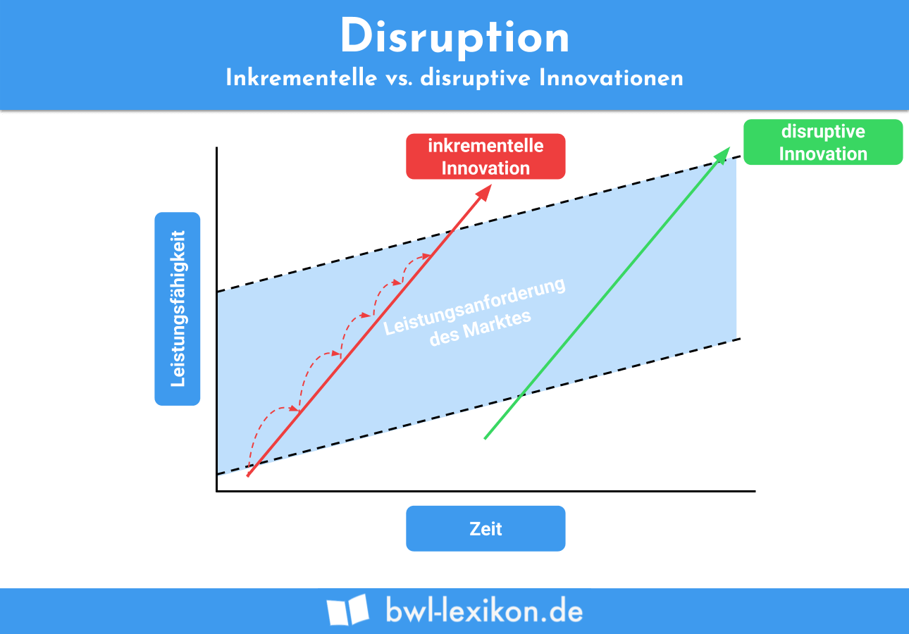 Disruption Definition Erkl rung Beispiele bungsfragen