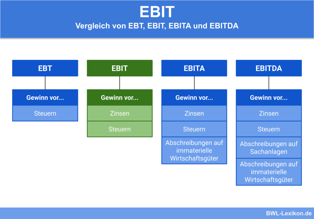 Ebit Definition Erklärung And Beispiele Übungsfragen 8142