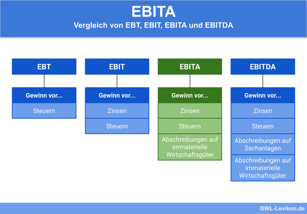 Ebita Definition Erklärung And Beispiele Übungsfragen 9397