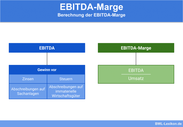 Ebitda Marge Definition Erklärung And Beispiele Übungsfragen 9024