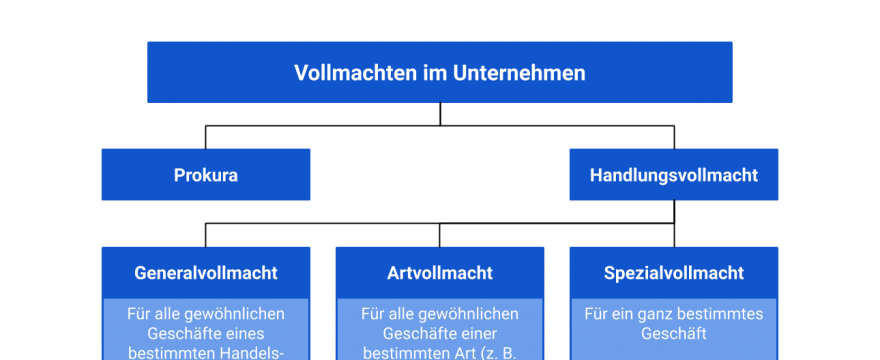 Handlungsvollmacht: Arten von Vollmachten (Prokura, Handlungsvollmacht, Generalvollmacht, Artvollmacht, Spezialvollmacht)