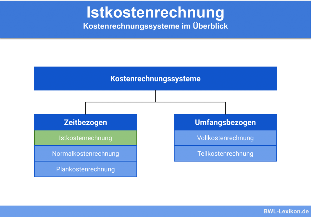 Abgrenzungsrechnung Definition Erklärung And Beispiele Übungsfragen 2453