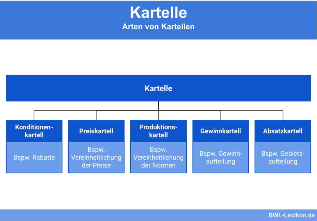 Kartelle » Definition, Erklärung & Beispiele + Übungsfragen