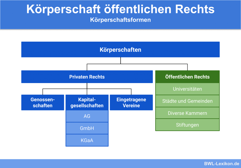 Anstalt des öffentlichen Rechts (AöR) » Definition, Erklärung