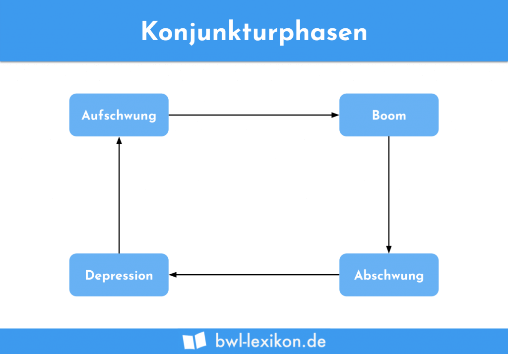 Rezession » Definition, Erklärung & Beispiele + Übungsfragen