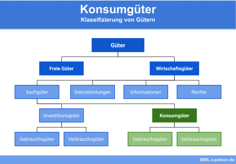 Konsumgüter » Definition, Erklärung & Beispiele + Übungsfragen