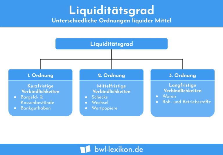 Liquiditätsgrad Definition Erklärung And Beispiele Übungsfragen 2006