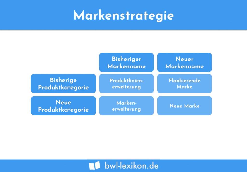 Marketing Strategien Definition Erklärung And Beispiele Bwl Lexikonde 