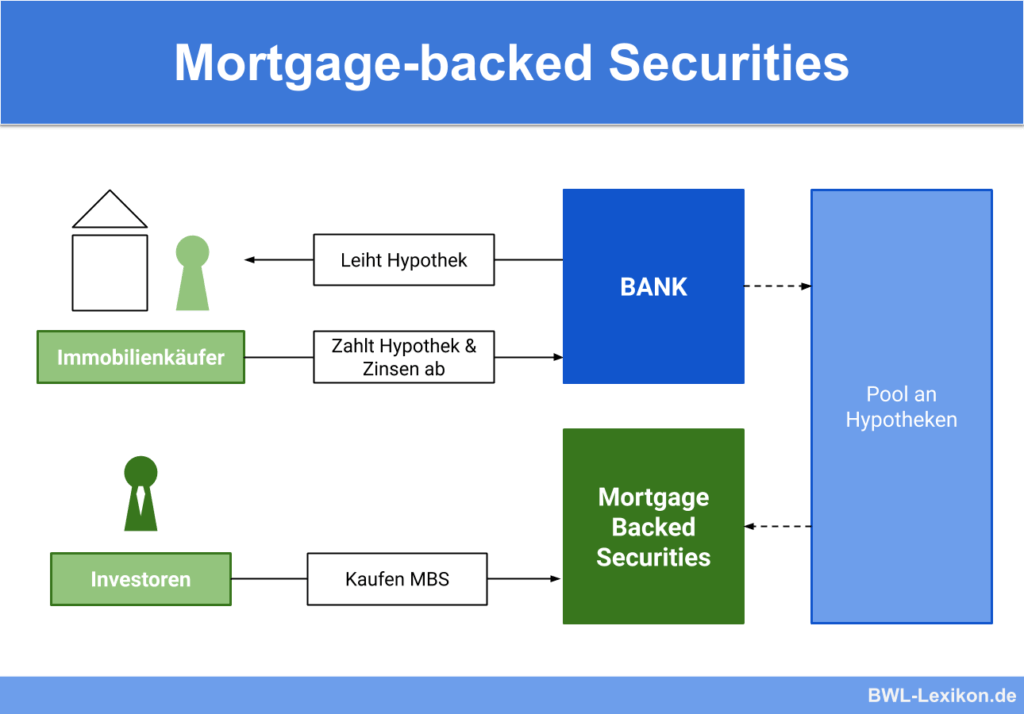 Mortgage Backed Security » Definition, Erklärung & Beispiele + Übungsfragen