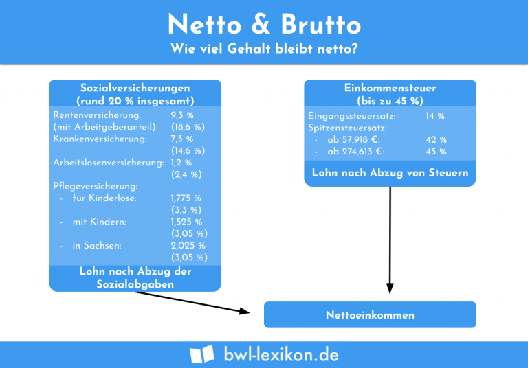 Netto Und Brutto Definition Erklärung And Beispiele Übungsfragen 4646