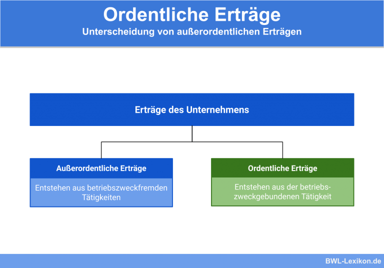 Ertragskonten Definition Erklärung And Beispiele Übungsfragen 6520