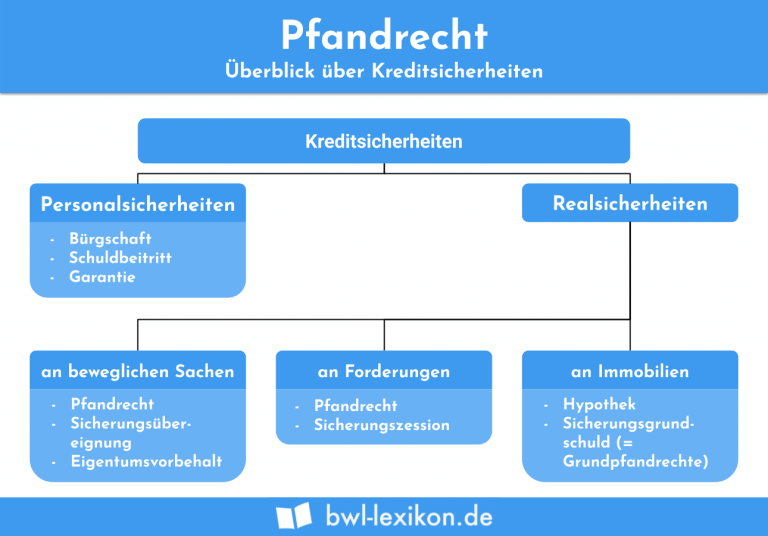 Kreditor Definition Erklärung And Beispiele Übungsfragen 7261