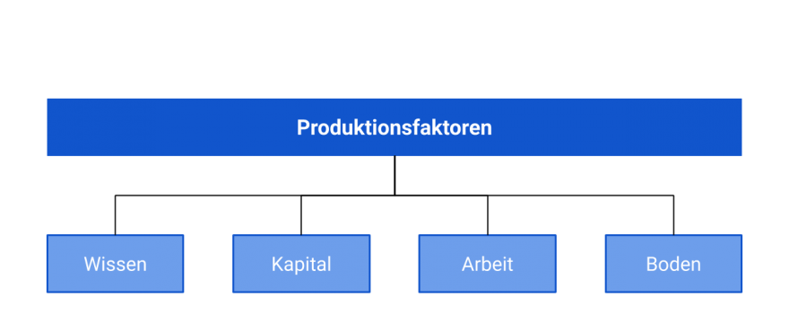 Produktionsfaktoren: Unterteilung von Produktionsfaktoren