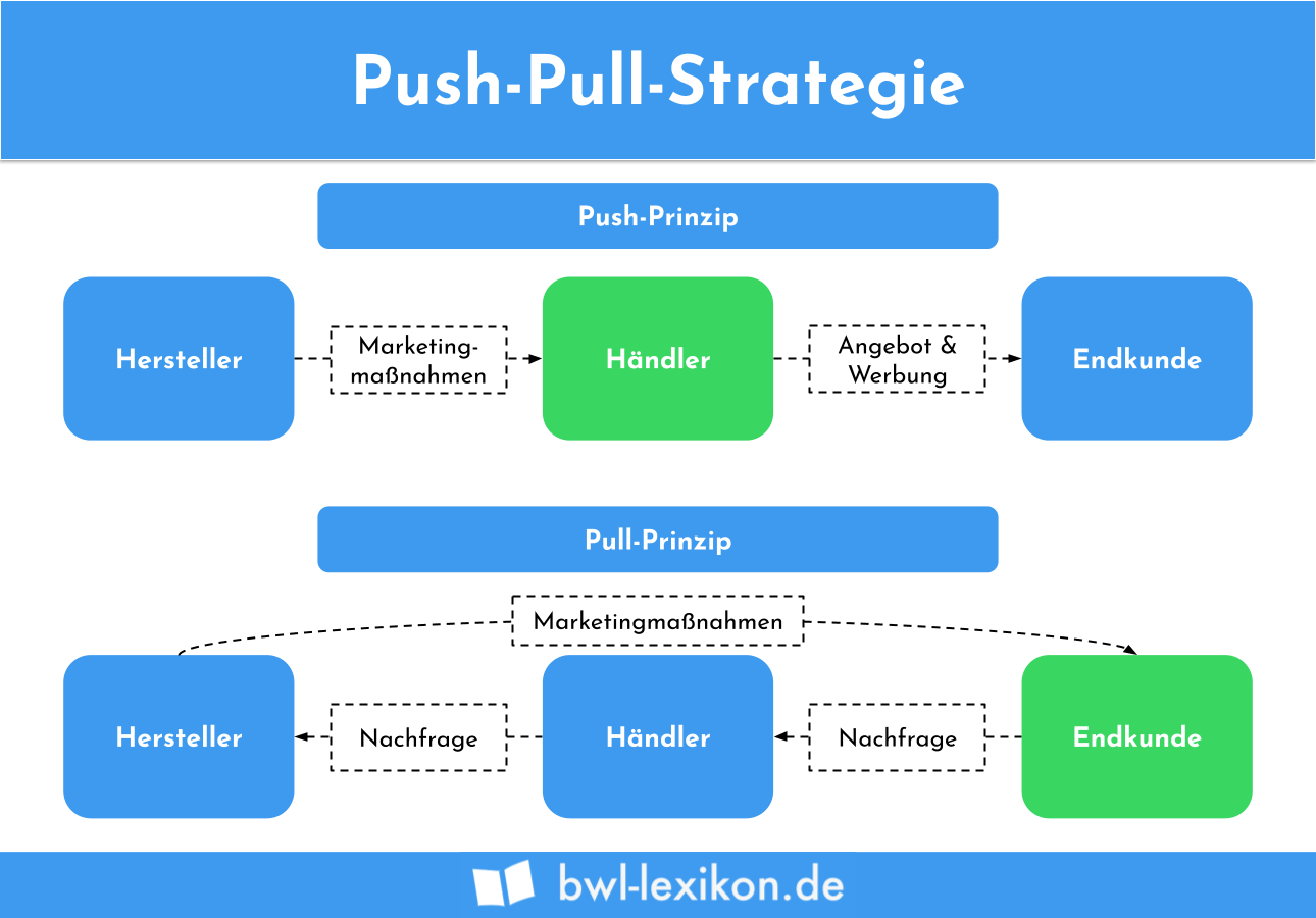 Push Pull Strategie Definition Erklärung And Beispiele Übungsfragen