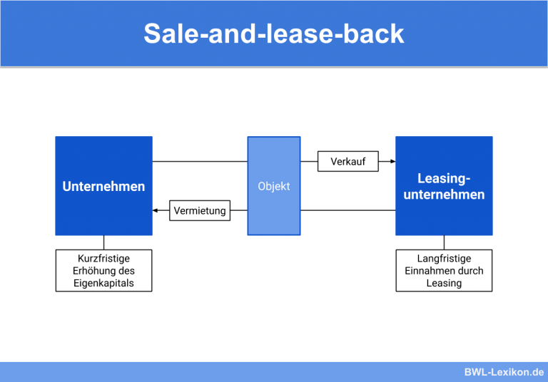 sale-and-lease-back-definition-erkl-rung-beispiele-bungsfragen