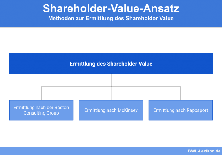 Shareholder Value Ansatz » Definition, Erklärung & Beispiele + Übungsfragen