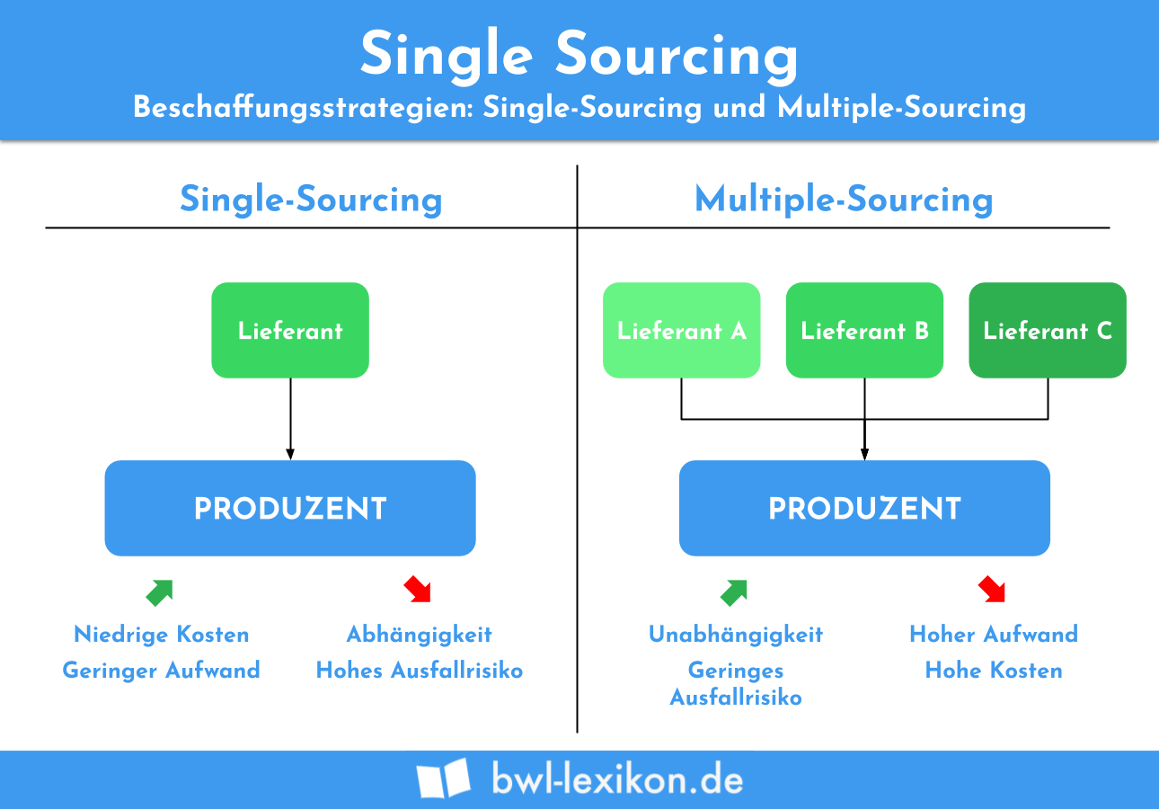 Single Sourcing Definition Erkl rung Beispiele bungsfragen