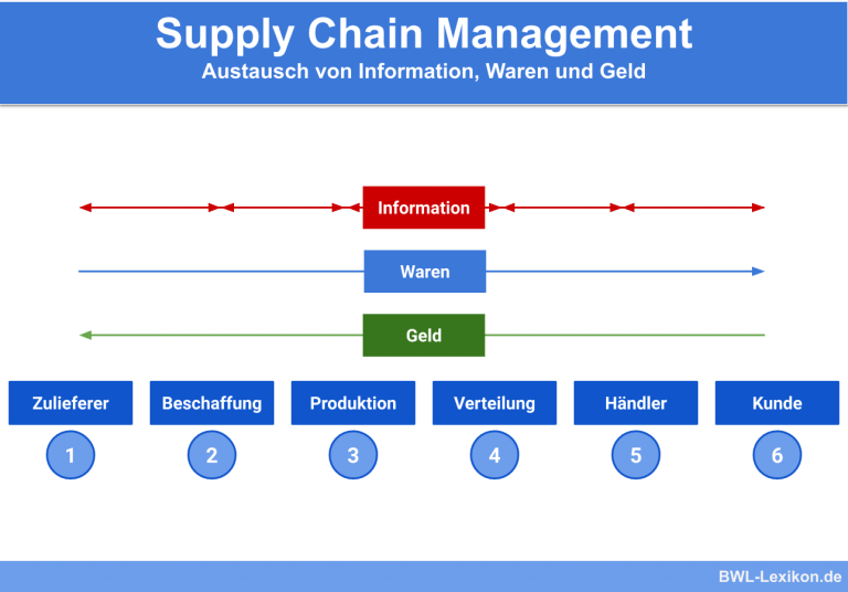 supply-chain-management-definition-erkl-rung-beispiele-bungsfragen