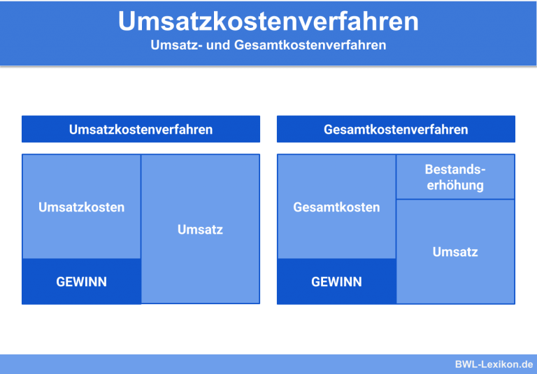 Umsatzkostenverfahren Definition Erklärung And Beispiele Übungsfragen 7070