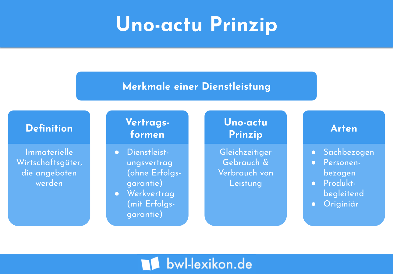▷ Uno Actu Prinzip » Definition, Erklärung & Beispiele + Übungsfragen