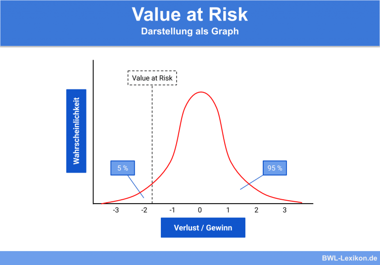 Value at Risk » Definition, Erklärung & Beispiele + Übungsfragen