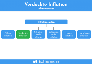 Verdeckte Inflation