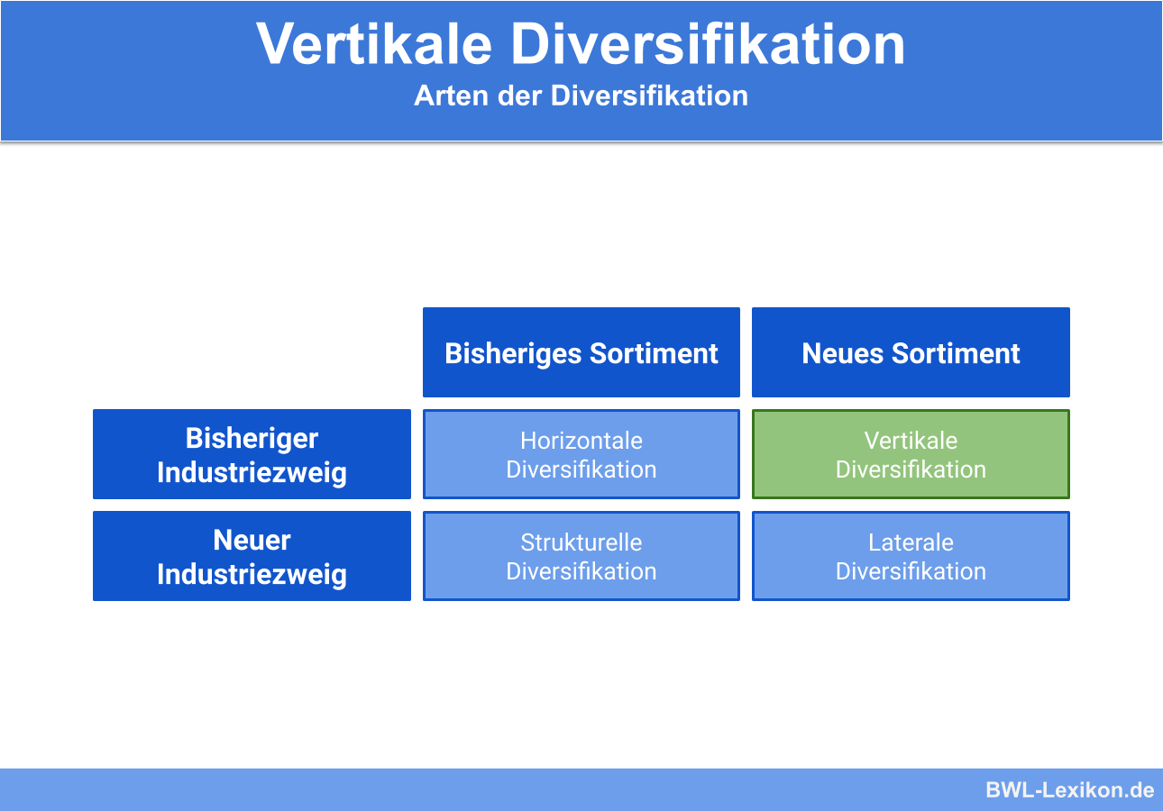Vertikale Diversifikation Definition Erklarung Beispiele Ubungsfragen