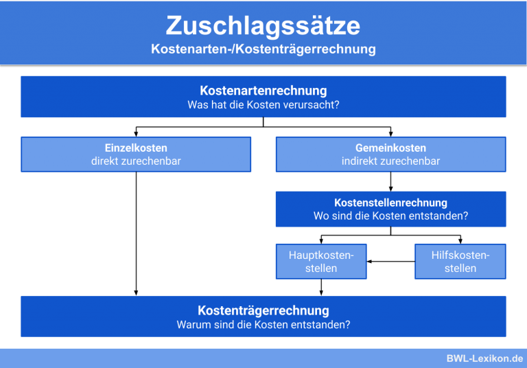 Kostenträger » Definition, Erklärung & Beispiele ...